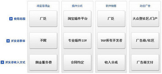 阿里巴巴集團研究（九） 大阿里戰略——物流、開放平臺與SNS軟件銷售